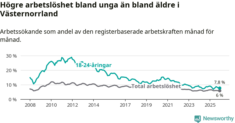 Graf: Skillnad i arbetslöshet mellan unga och hela befolkningen i Västernorrlands län
