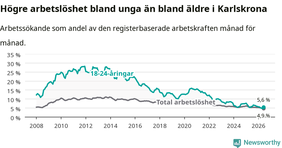 Graf: Skillnad i arbetslöshet mellan unga och hela befolkningen i Karlskrona kommun