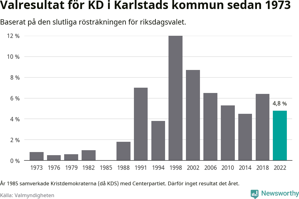 Kristdemokraternas resultat över tid