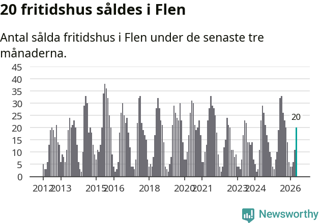 Graf: Antal sålda fritidshus i Flens kommun