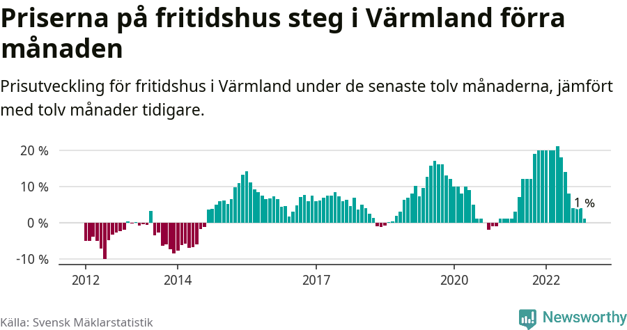 Graf: Prisutveckling för fritidshus i Värmlands län