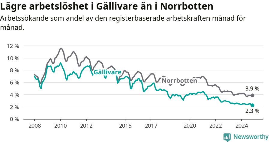 Graf: Arbetslöshet i Gällivare kommun och Norrbottens län