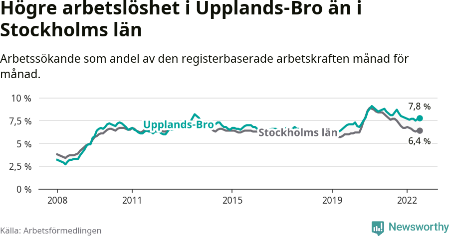 Graf: Arbetslöshet i Upplands-Bro kommun och Stockholms län