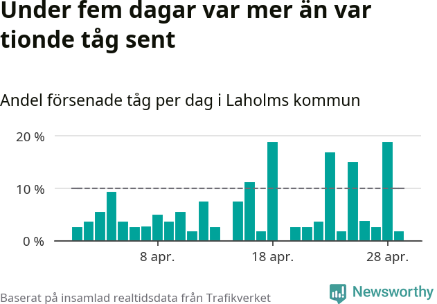 Stapeldiagram över andel försenade tåg per dag