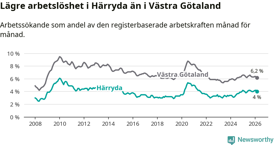 Graf: Arbetslöshet i Härryda kommun och Västra Götalands län