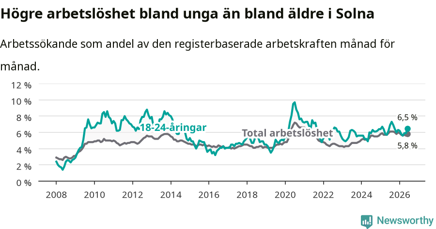 Graf: Skillnad i arbetslöshet mellan unga och hela befolkningen i Solna kommun