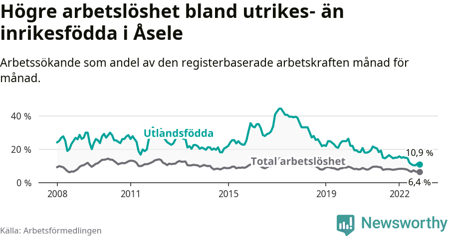 Graf: Skillnad i arbetslöshet mellan utrikesfödda och hela befolkningen i Åsele kommun