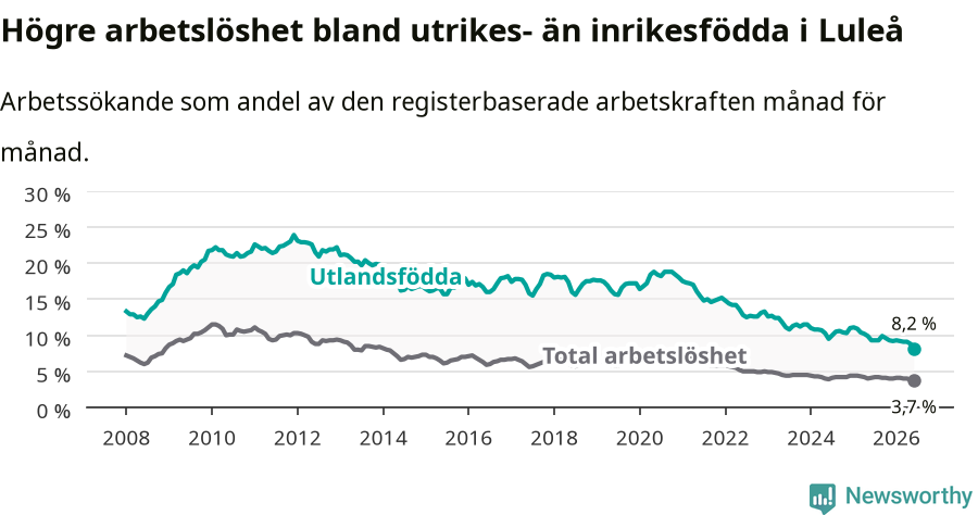 Graf: Skillnad i arbetslöshet mellan utrikesfödda och hela befolkningen i Luleå kommun