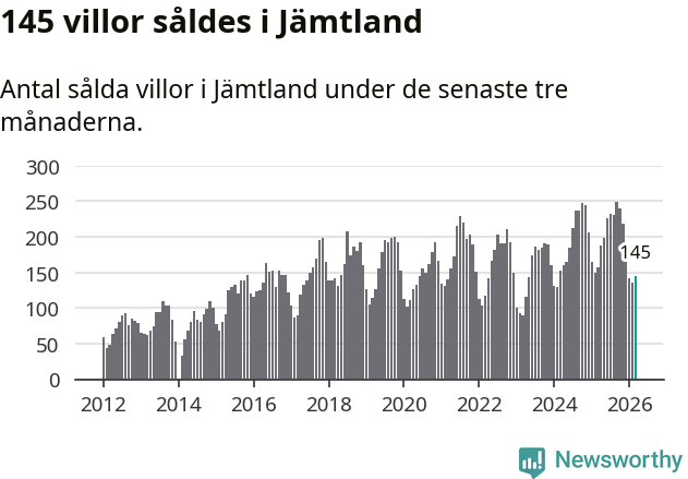 Graf: Antal sålda villor i Jämtlands län