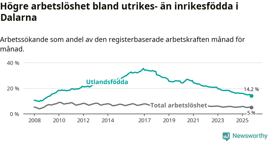 Graf: Skillnad i arbetslöshet mellan utrikesfödda och hela befolkningen i Dalarnas län