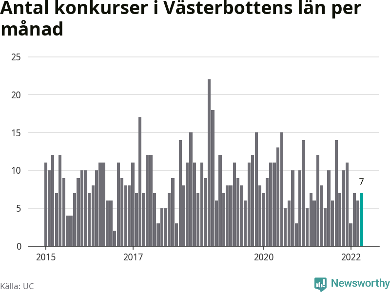 Graf: Antal konkurser per månad i Västerbottens län
