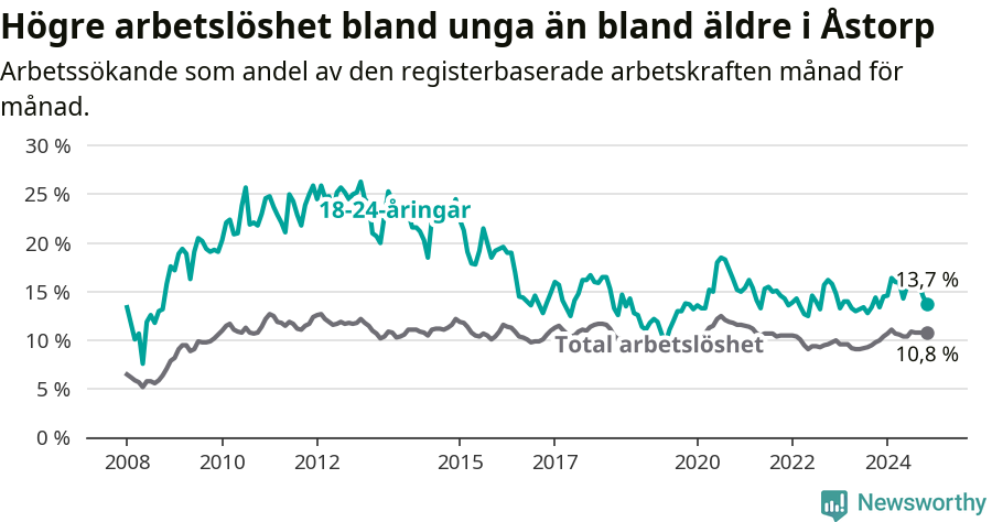 Graf: Skillnad i arbetslöshet mellan unga och hela befolkningen i Åstorps kommun