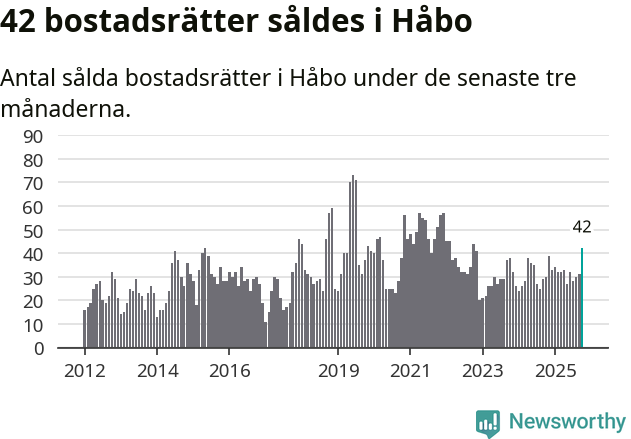 Graf: Antal sålda bostadsrätter i Håbo kommun