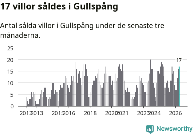 Graf: Antal sålda villor i Gullspångs kommun