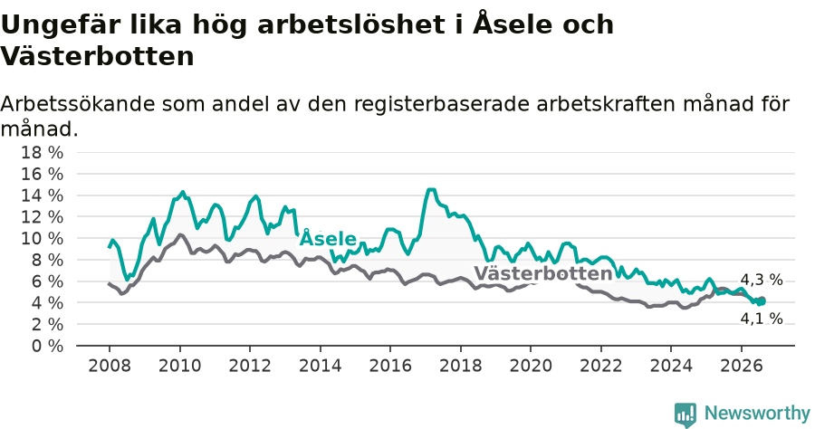 Graf: Arbetslöshet i Åsele kommun och Västerbottens län