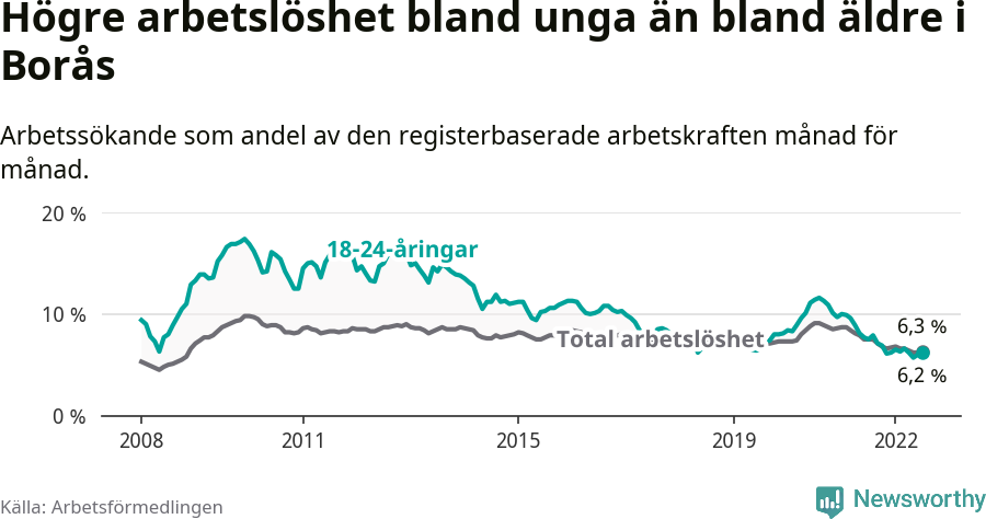 Graf: Skillnad i arbetslöshet mellan unga och hela befolkningen i Borås kommun