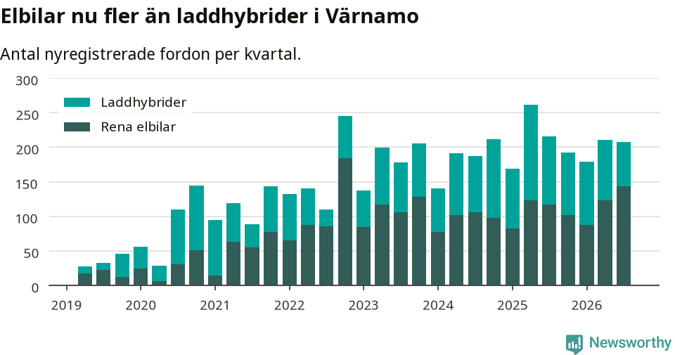 Graf: Antal nya laddhybrider och elbilar över tid