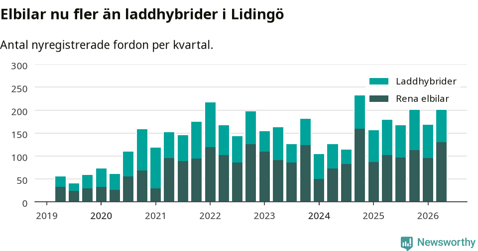 Graf: Antal nya laddhybrider och elbilar över tid