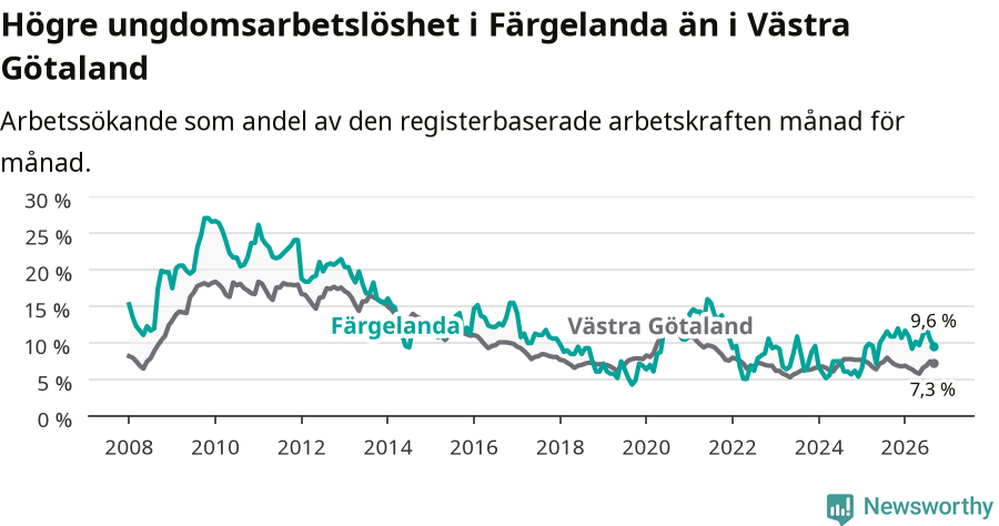 Graf: Arbetslöshet bland unga i Färgelanda kommun och Västra Götalands län