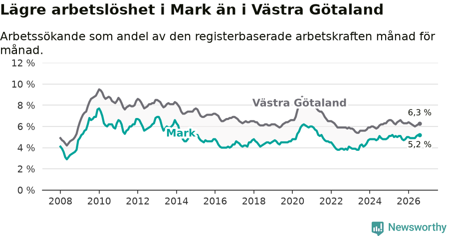 Graf: Arbetslöshet i Marks kommun och Västra Götalands län