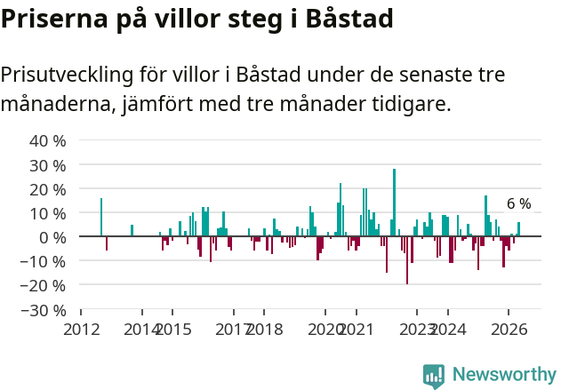 Graf: Prisutveckling för villor i Båstads kommun