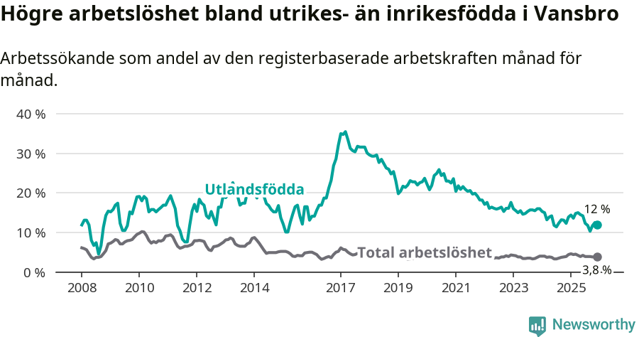 Graf: Skillnad i arbetslöshet mellan utrikesfödda och hela befolkningen i Vansbro kommun