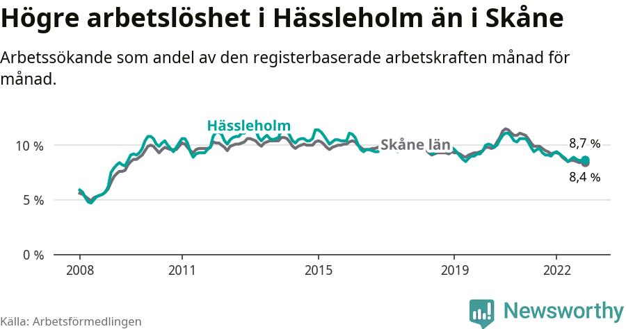 Graf: Arbetslöshet i Hässleholms kommun och Skåne län