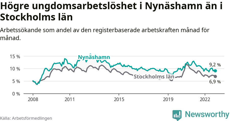 Graf: Arbetslöshet bland unga i Nynäshamns kommun och Stockholms län