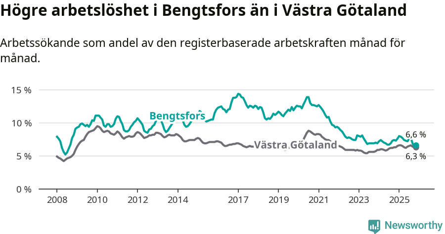Graf: Arbetslöshet i Bengtsfors kommun och Västra Götalands län