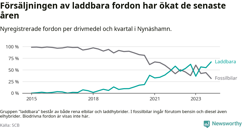 Graf: Andel laddbara bilar av alla nyregistreringar över tid