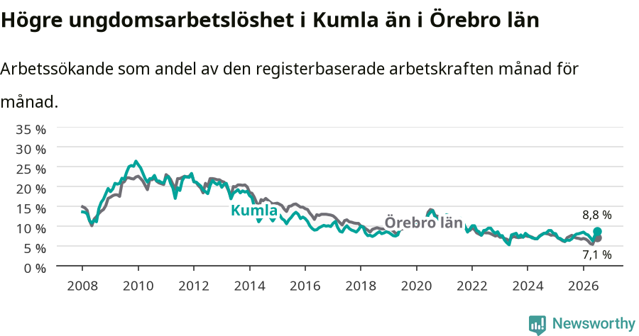Graf: Arbetslöshet bland unga i Kumla kommun och Örebro län