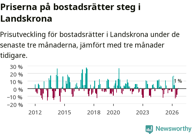 Graf: Prisutveckling för bostadsrätter i Landskrona kommun
