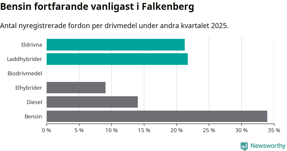 Graf: Antal nyregistrerade fordon per drivmedel