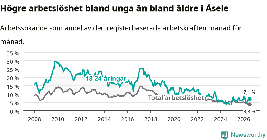 Graf: Skillnad i arbetslöshet mellan unga och hela befolkningen i Åsele kommun