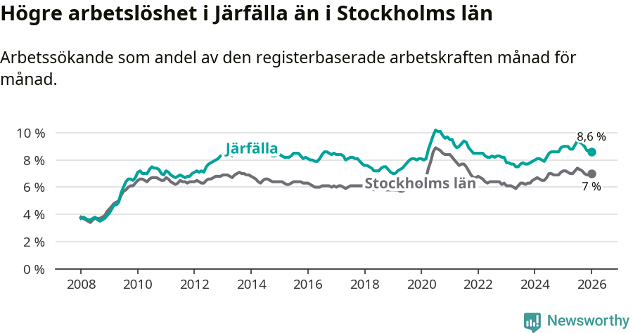 Graf: Arbetslöshet i Järfälla kommun och Stockholms län