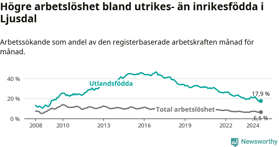 Graf: Skillnad i arbetslöshet mellan utrikesfödda och hela befolkningen i Ljusdals kommun