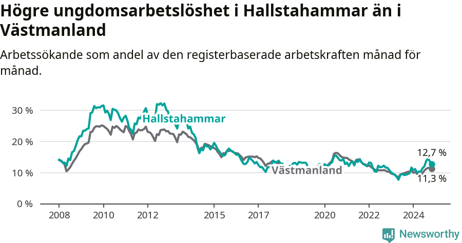 Graf: Arbetslöshet bland unga i Hallstahammars kommun och Västmanlands län