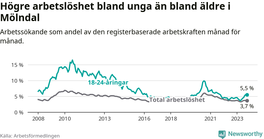 Graf: Skillnad i arbetslöshet mellan unga och hela befolkningen i Mölndals kommun