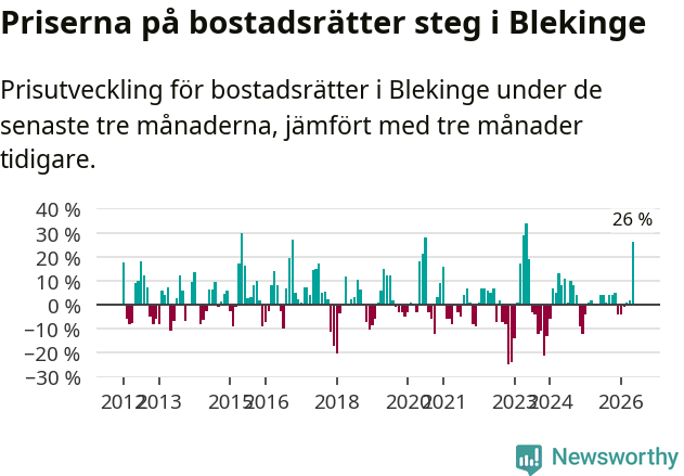 Graf: Prisutveckling för bostadsrätter i Blekinge län