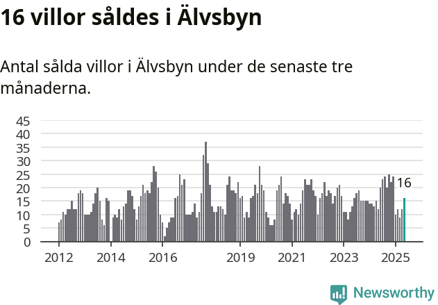 Graf: Antal sålda villor i Älvsbyns kommun