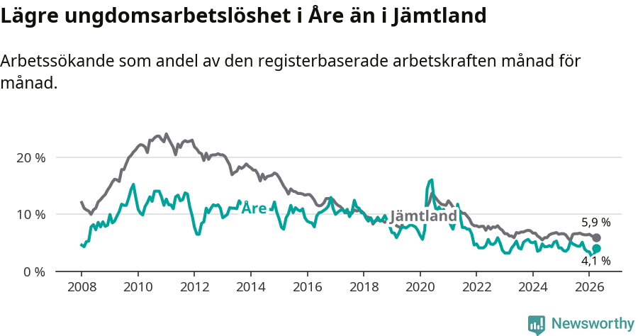 Graf: Arbetslöshet bland unga i Åre kommun och Jämtlands län