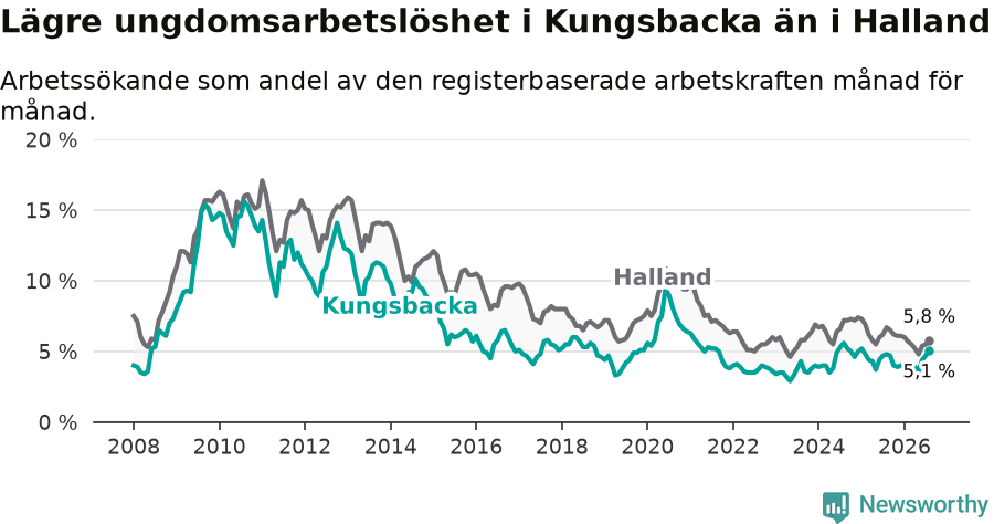 Graf: Arbetslöshet bland unga i Kungsbacka kommun och Hallands län