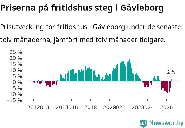 Graf: Prisutveckling för fritidshus i Gävleborgs län