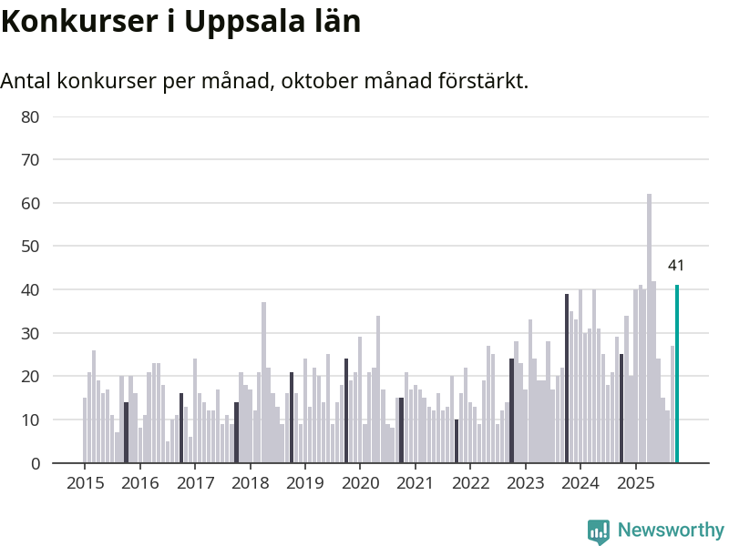 Graf: Antal konkurser per månad i Uppsala län