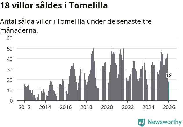 Graf: Antal sålda villor i Tomelilla kommun