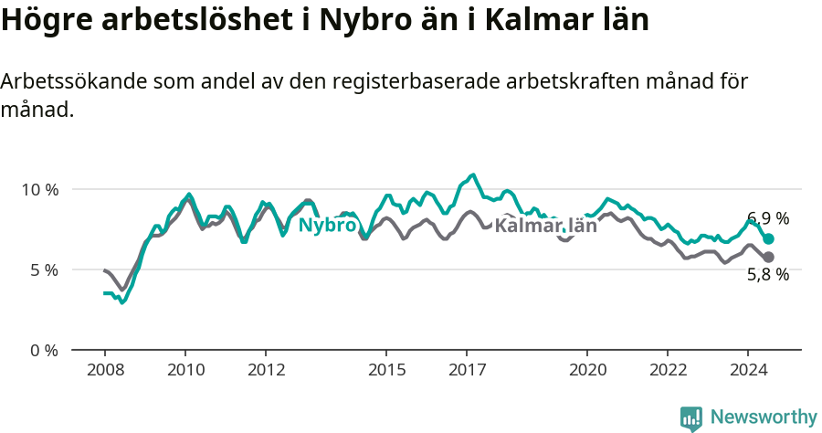 Graf: Arbetslöshet i Nybro kommun och Kalmar län