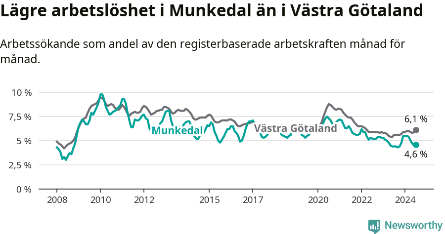 Graf: Arbetslöshet i Munkedals kommun och Västra Götalands län