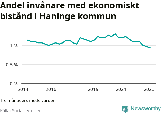 Graf över andelen biståndstagare per tremånadersperiod