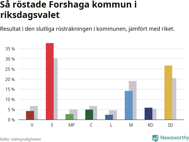 Graf: Så röstade Forshaga kommun i riksdagsvalet, jämfört med riket