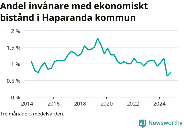 Graf över andelen biståndstagare per tremånadersperiod